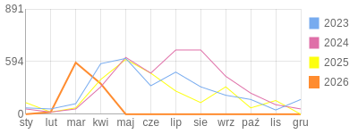Wykres roczny blog rowerowy Basik.bikestats.pl